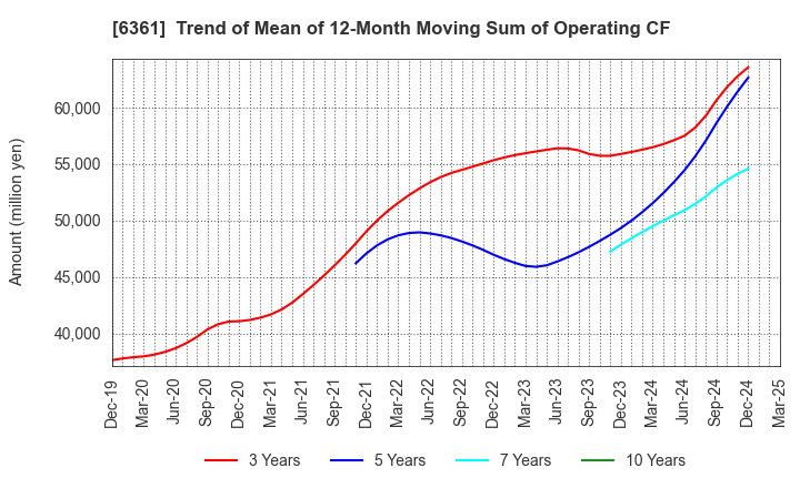 6361 EBARA CORPORATION: Trend of Mean of 12-Month Moving Sum of Operating CF
