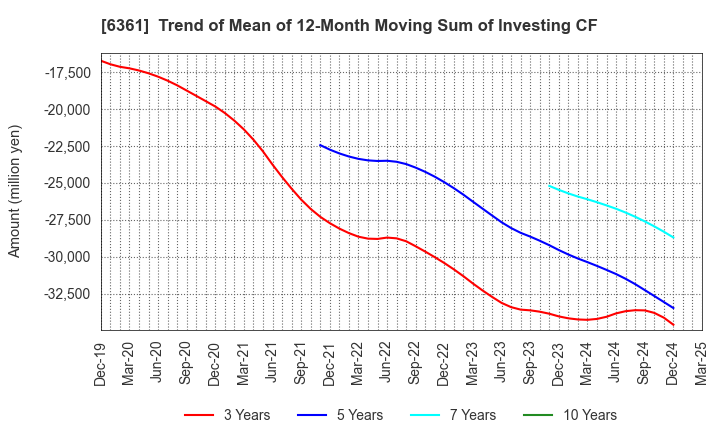 6361 EBARA CORPORATION: Trend of Mean of 12-Month Moving Sum of Investing CF