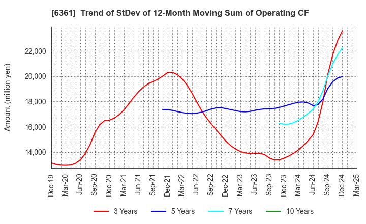 6361 EBARA CORPORATION: Trend of StDev of 12-Month Moving Sum of Operating CF