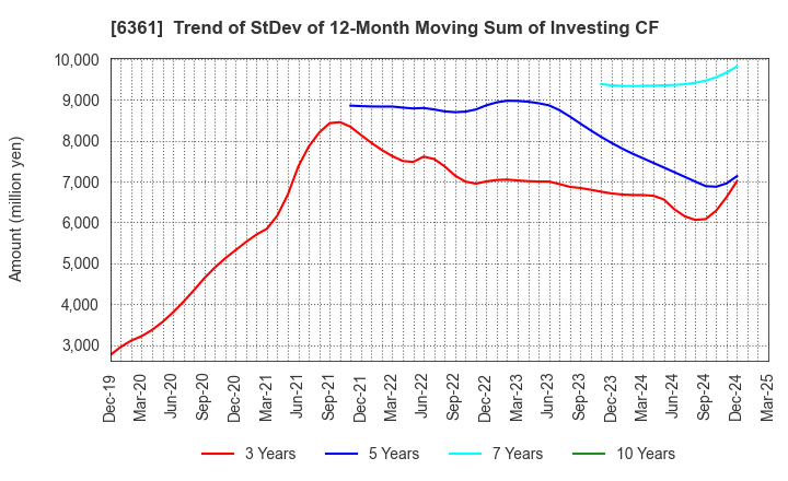 6361 EBARA CORPORATION: Trend of StDev of 12-Month Moving Sum of Investing CF