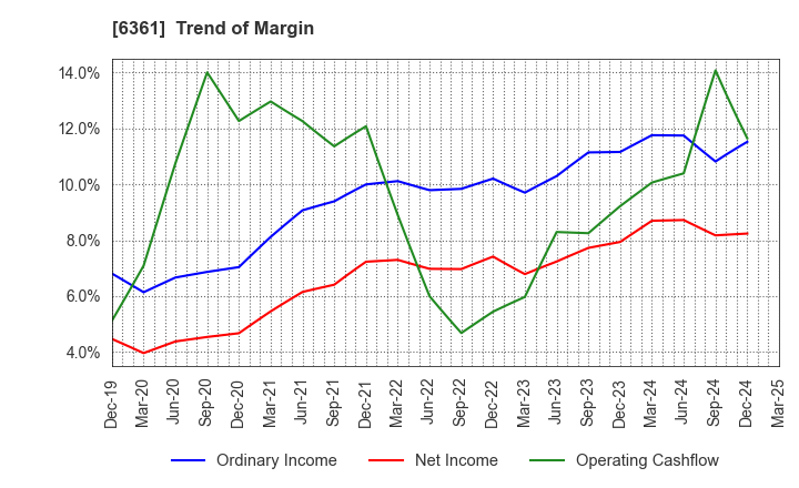 6361 EBARA CORPORATION: Trend of Margin