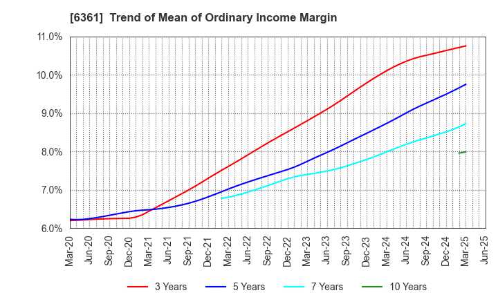 6361 EBARA CORPORATION: Trend of Mean of Ordinary Income Margin