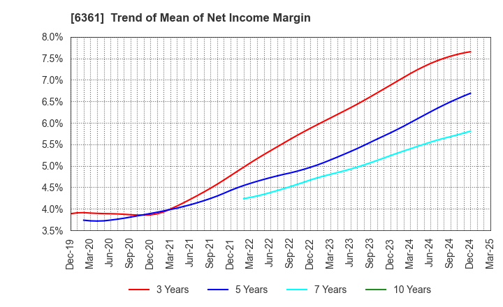 6361 EBARA CORPORATION: Trend of Mean of Net Income Margin