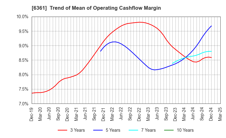 6361 EBARA CORPORATION: Trend of Mean of Operating Cashflow Margin