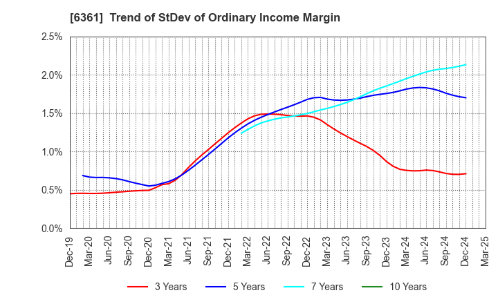 6361 EBARA CORPORATION: Trend of StDev of Ordinary Income Margin