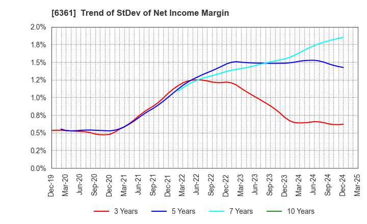 6361 EBARA CORPORATION: Trend of StDev of Net Income Margin