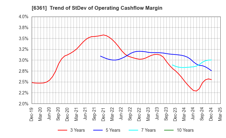 6361 EBARA CORPORATION: Trend of StDev of Operating Cashflow Margin