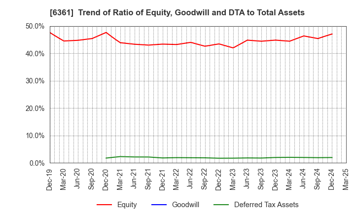 6361 EBARA CORPORATION: Trend of Ratio of Equity, Goodwill and DTA to Total Assets