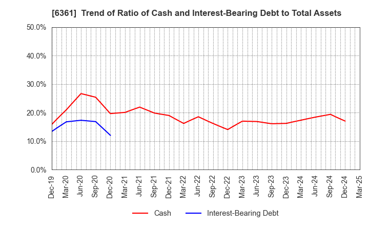 6361 EBARA CORPORATION: Trend of Ratio of Cash and Interest-Bearing Debt to Total Assets