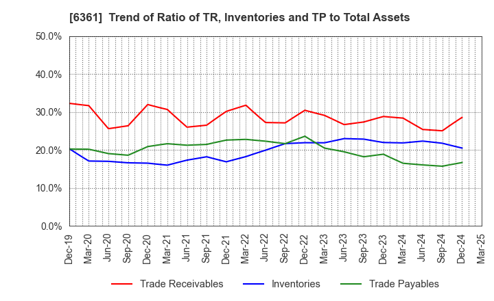 6361 EBARA CORPORATION: Trend of Ratio of TR, Inventories and TP to Total Assets