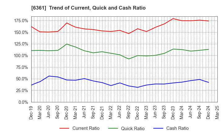 6361 EBARA CORPORATION: Trend of Current, Quick and Cash Ratio