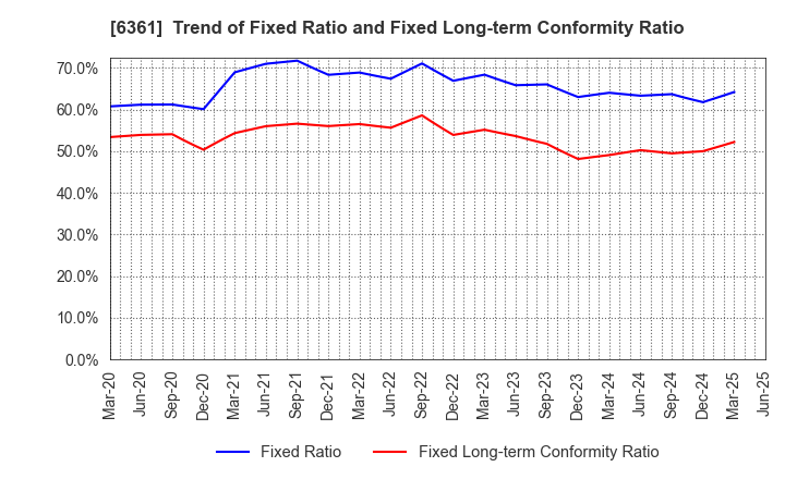 6361 EBARA CORPORATION: Trend of Fixed Ratio and Fixed Long-term Conformity Ratio