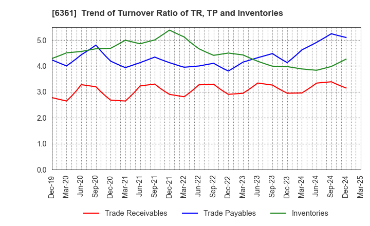 6361 EBARA CORPORATION: Trend of Turnover Ratio of TR, TP and Inventories