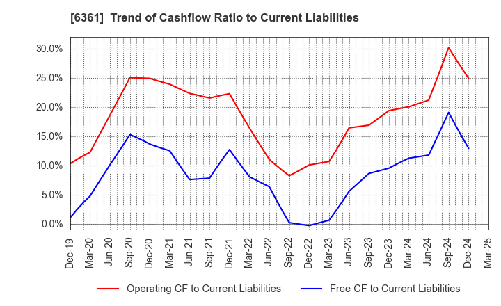 6361 EBARA CORPORATION: Trend of Cashflow Ratio to Current Liabilities