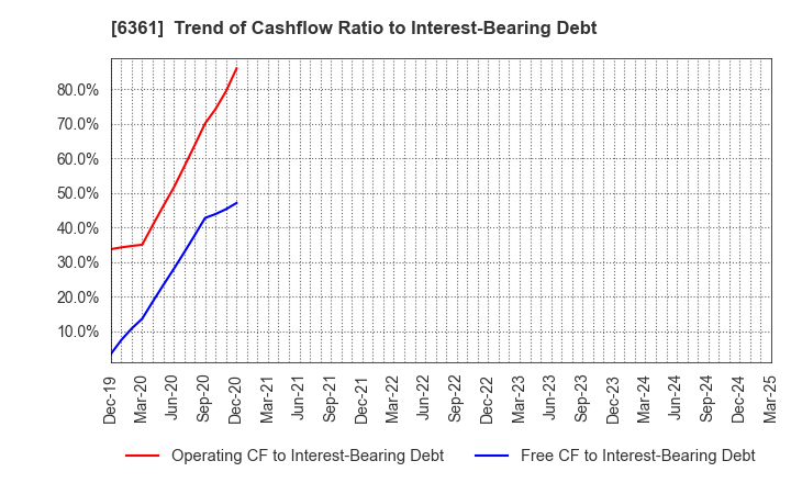6361 EBARA CORPORATION: Trend of Cashflow Ratio to Interest-Bearing Debt