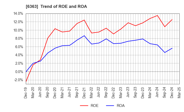 6363 Torishima Pump Mfg.Co.,Ltd.: Trend of ROE and ROA