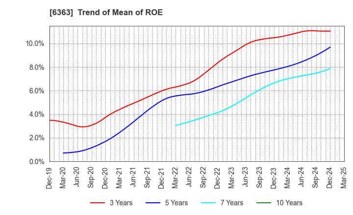 6363 Torishima Pump Mfg.Co.,Ltd.: Trend of Mean of ROE