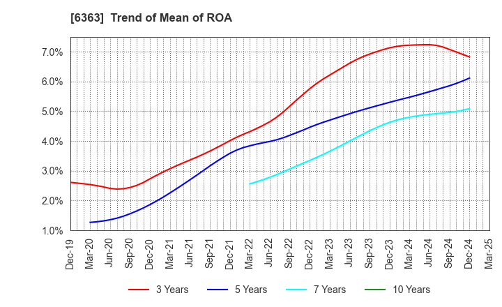 6363 Torishima Pump Mfg.Co.,Ltd.: Trend of Mean of ROA