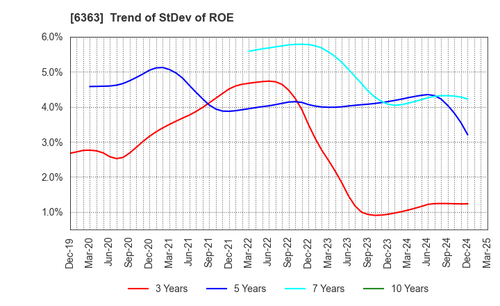6363 Torishima Pump Mfg.Co.,Ltd.: Trend of StDev of ROE