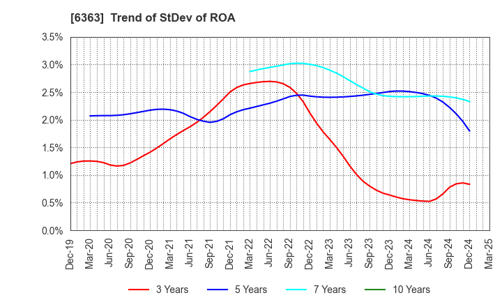 6363 Torishima Pump Mfg.Co.,Ltd.: Trend of StDev of ROA