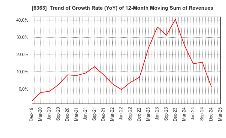 6363 Torishima Pump Mfg.Co.,Ltd.: Trend of Growth Rate (YoY) of 12-Month Moving Sum of Revenues
