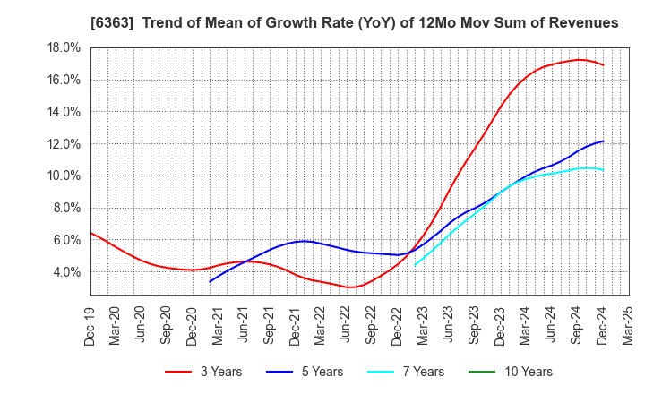 6363 Torishima Pump Mfg.Co.,Ltd.: Trend of Mean of Growth Rate (YoY) of 12Mo Mov Sum of Revenues