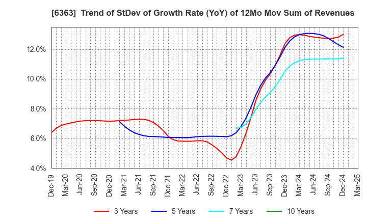 6363 Torishima Pump Mfg.Co.,Ltd.: Trend of StDev of Growth Rate (YoY) of 12Mo Mov Sum of Revenues