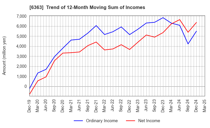 6363 Torishima Pump Mfg.Co.,Ltd.: Trend of 12-Month Moving Sum of Incomes