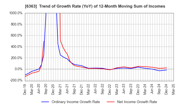 6363 Torishima Pump Mfg.Co.,Ltd.: Trend of Growth Rate (YoY) of 12-Month Moving Sum of Incomes