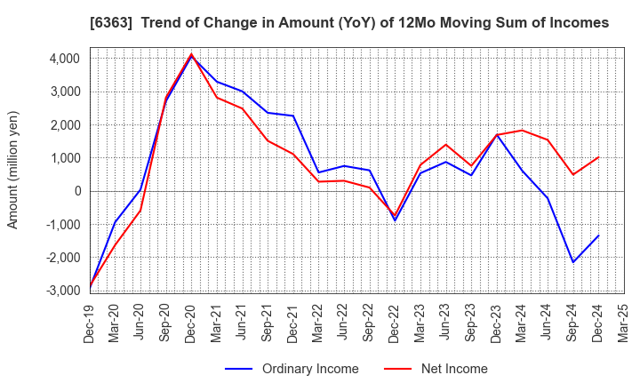 6363 Torishima Pump Mfg.Co.,Ltd.: Trend of Change in Amount (YoY) of 12Mo Moving Sum of Incomes