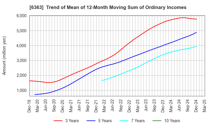 6363 Torishima Pump Mfg.Co.,Ltd.: Trend of Mean of 12-Month Moving Sum of Ordinary Incomes