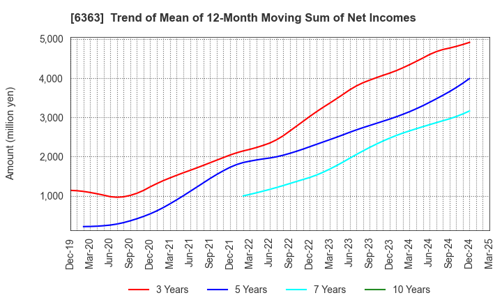 6363 Torishima Pump Mfg.Co.,Ltd.: Trend of Mean of 12-Month Moving Sum of Net Incomes