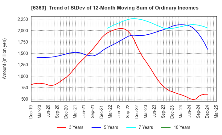 6363 Torishima Pump Mfg.Co.,Ltd.: Trend of StDev of 12-Month Moving Sum of Ordinary Incomes
