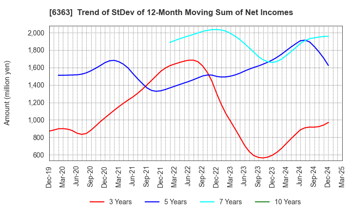 6363 Torishima Pump Mfg.Co.,Ltd.: Trend of StDev of 12-Month Moving Sum of Net Incomes