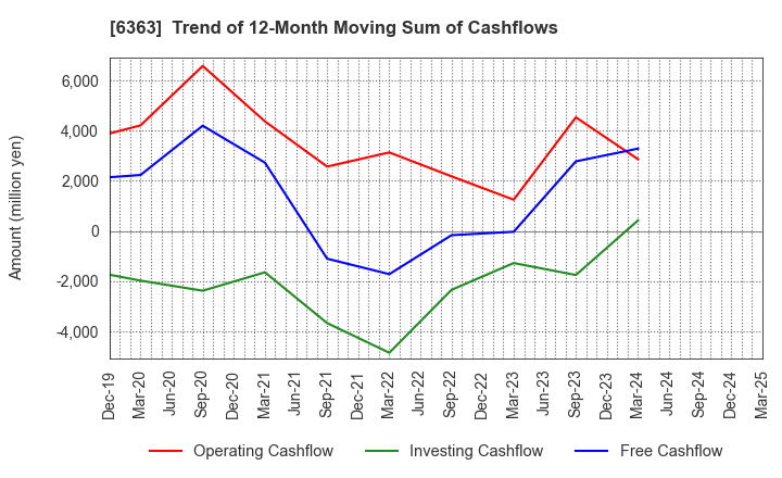 6363 Torishima Pump Mfg.Co.,Ltd.: Trend of 12-Month Moving Sum of Cashflows