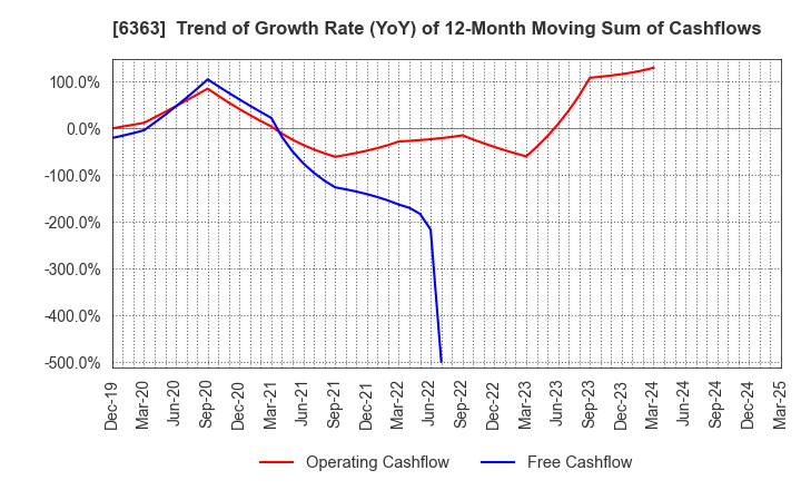 6363 Torishima Pump Mfg.Co.,Ltd.: Trend of Growth Rate (YoY) of 12-Month Moving Sum of Cashflows