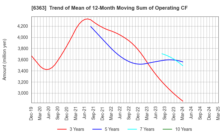 6363 Torishima Pump Mfg.Co.,Ltd.: Trend of Mean of 12-Month Moving Sum of Operating CF