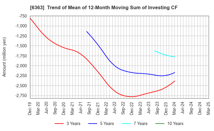 6363 Torishima Pump Mfg.Co.,Ltd.: Trend of Mean of 12-Month Moving Sum of Investing CF