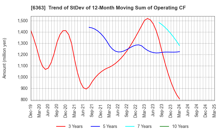 6363 Torishima Pump Mfg.Co.,Ltd.: Trend of StDev of 12-Month Moving Sum of Operating CF