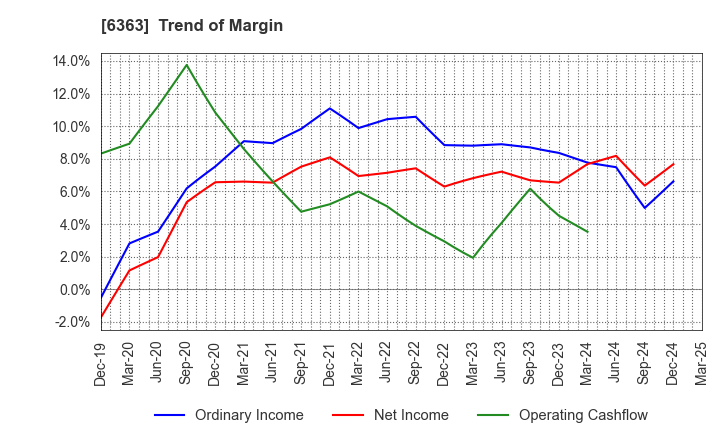 6363 Torishima Pump Mfg.Co.,Ltd.: Trend of Margin