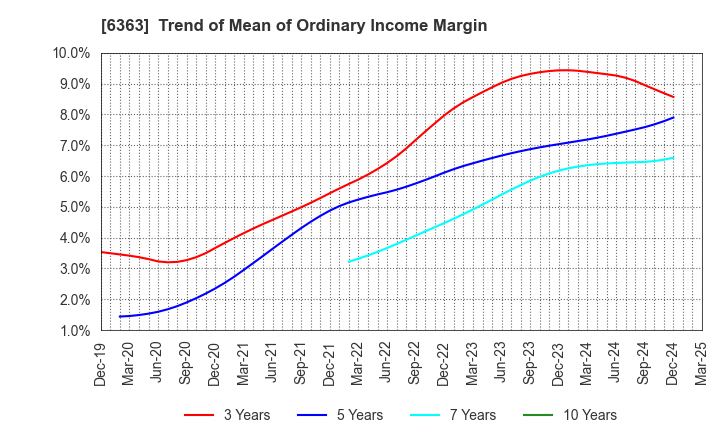 6363 Torishima Pump Mfg.Co.,Ltd.: Trend of Mean of Ordinary Income Margin