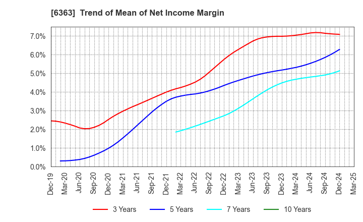6363 Torishima Pump Mfg.Co.,Ltd.: Trend of Mean of Net Income Margin