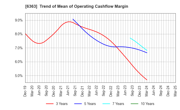 6363 Torishima Pump Mfg.Co.,Ltd.: Trend of Mean of Operating Cashflow Margin