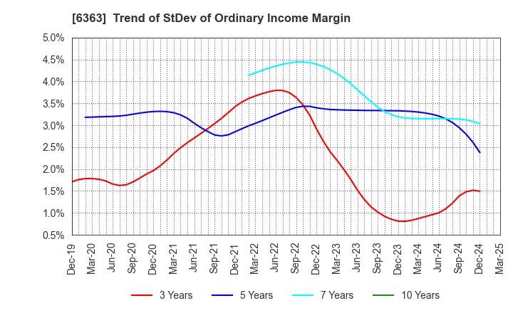 6363 Torishima Pump Mfg.Co.,Ltd.: Trend of StDev of Ordinary Income Margin