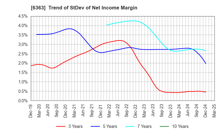 6363 Torishima Pump Mfg.Co.,Ltd.: Trend of StDev of Net Income Margin