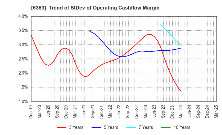 6363 Torishima Pump Mfg.Co.,Ltd.: Trend of StDev of Operating Cashflow Margin