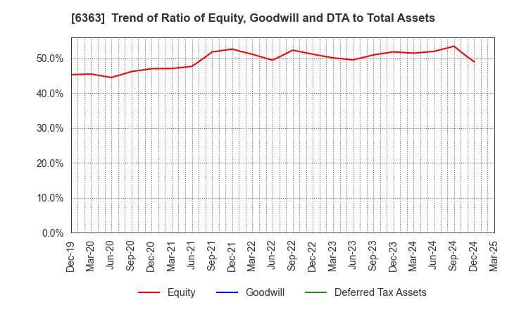6363 Torishima Pump Mfg.Co.,Ltd.: Trend of Ratio of Equity, Goodwill and DTA to Total Assets