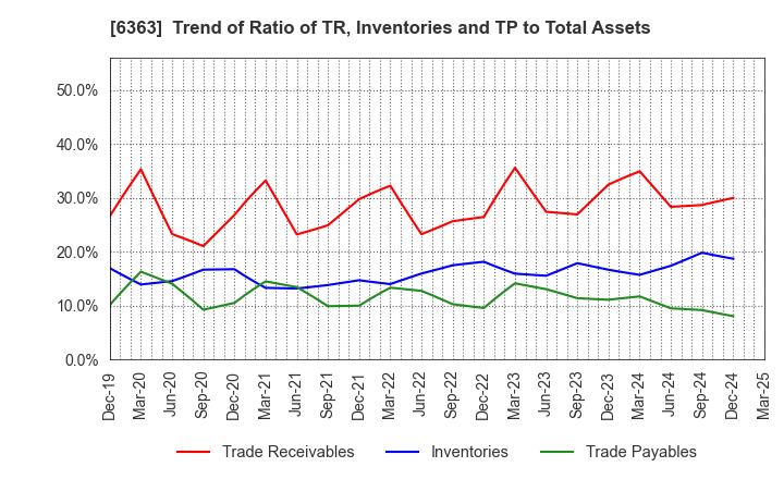 6363 Torishima Pump Mfg.Co.,Ltd.: Trend of Ratio of TR, Inventories and TP to Total Assets