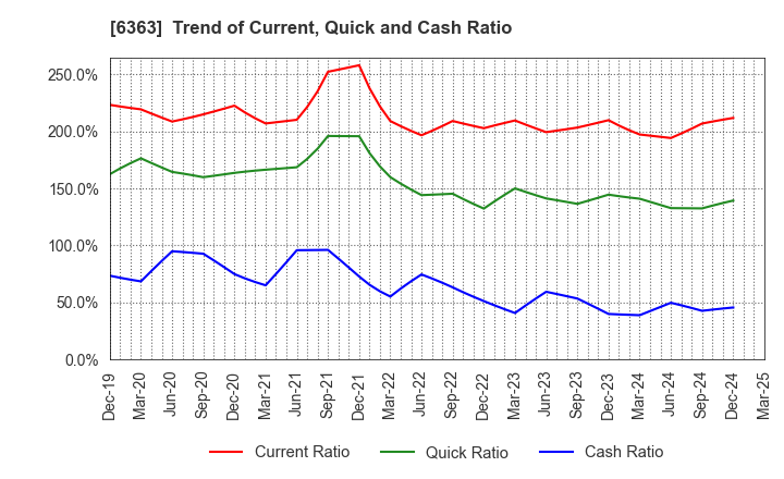 6363 Torishima Pump Mfg.Co.,Ltd.: Trend of Current, Quick and Cash Ratio