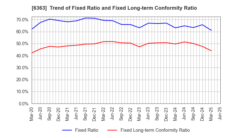 6363 Torishima Pump Mfg.Co.,Ltd.: Trend of Fixed Ratio and Fixed Long-term Conformity Ratio